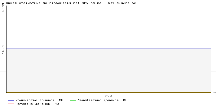 ���������� �� ���������� ns1.skydns.net. ns2.skydns.net.
